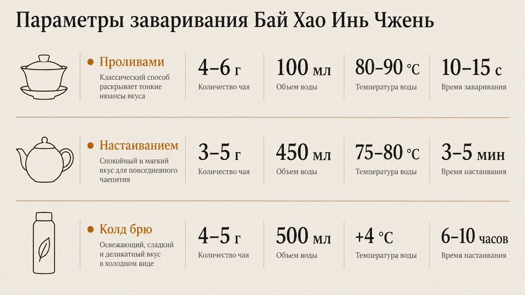 Инфографика методов заваривания Бай Хао Инь Чжэнь: три способа с гайванью, чайником и бутылкой для холодного чая. Указаны граммовка, температура и время приготовления.