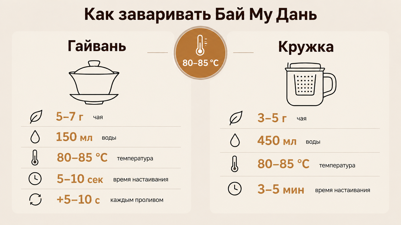 Бай Му Дань: схема заваривания белым чаем двумя способами — проливами в гайване и настаиванием в кружке