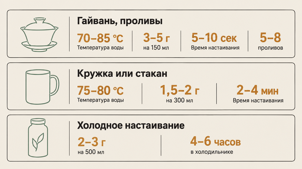 Инфографика: схема трёх способов заваривания чая Би Ло Чунь с параметрами температуры, веса и времени