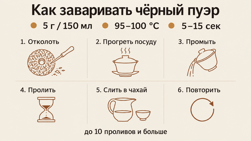 Схема заваривания чёрного пуэра в шесть шагов с ключевыми параметрами
