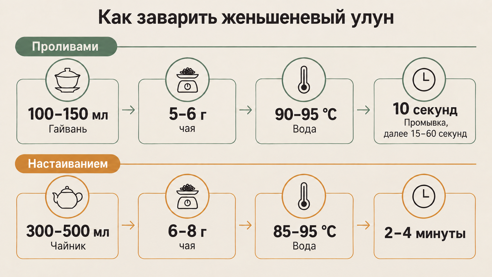 Схема заваривания женьшеневого улуна двумя способами: проливы и настаивание. Инфографика с пропорциями, температурой и временем приготовления чая