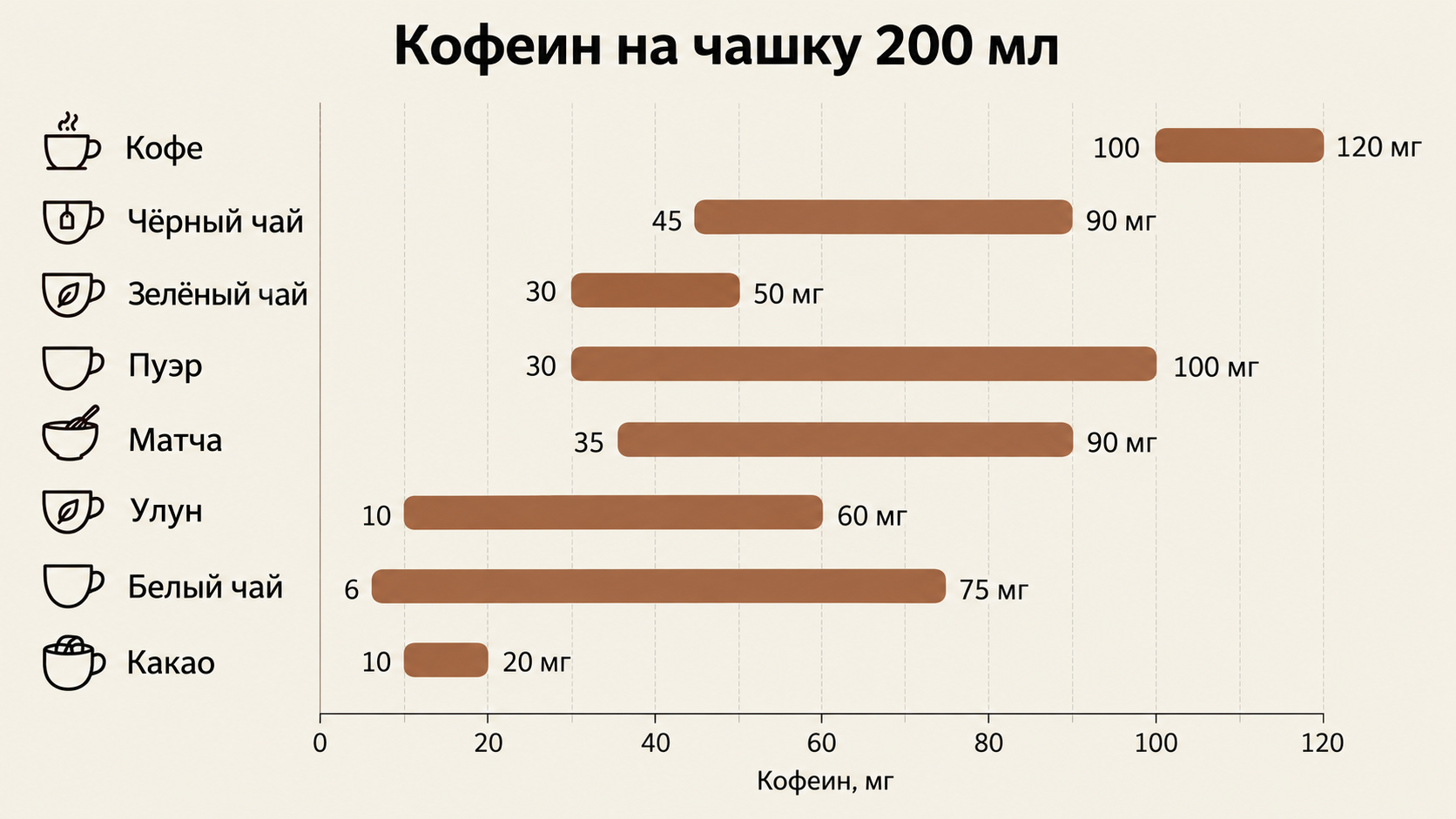 Сравнительная горизонтальная диаграмма содержания кофеина на чашку 200 мл: кофе, чёрный чай, зелёный чай, пуэр, матча, улун, белый чай и какао