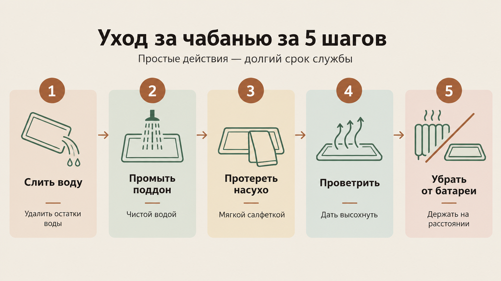 Инфографика «Пять шагов ухода после чаепития»: пошаговая памятка с нумерованными пиктограммами для слива воды, очистки поддона, протирки, проветривания и безопасного хранения.