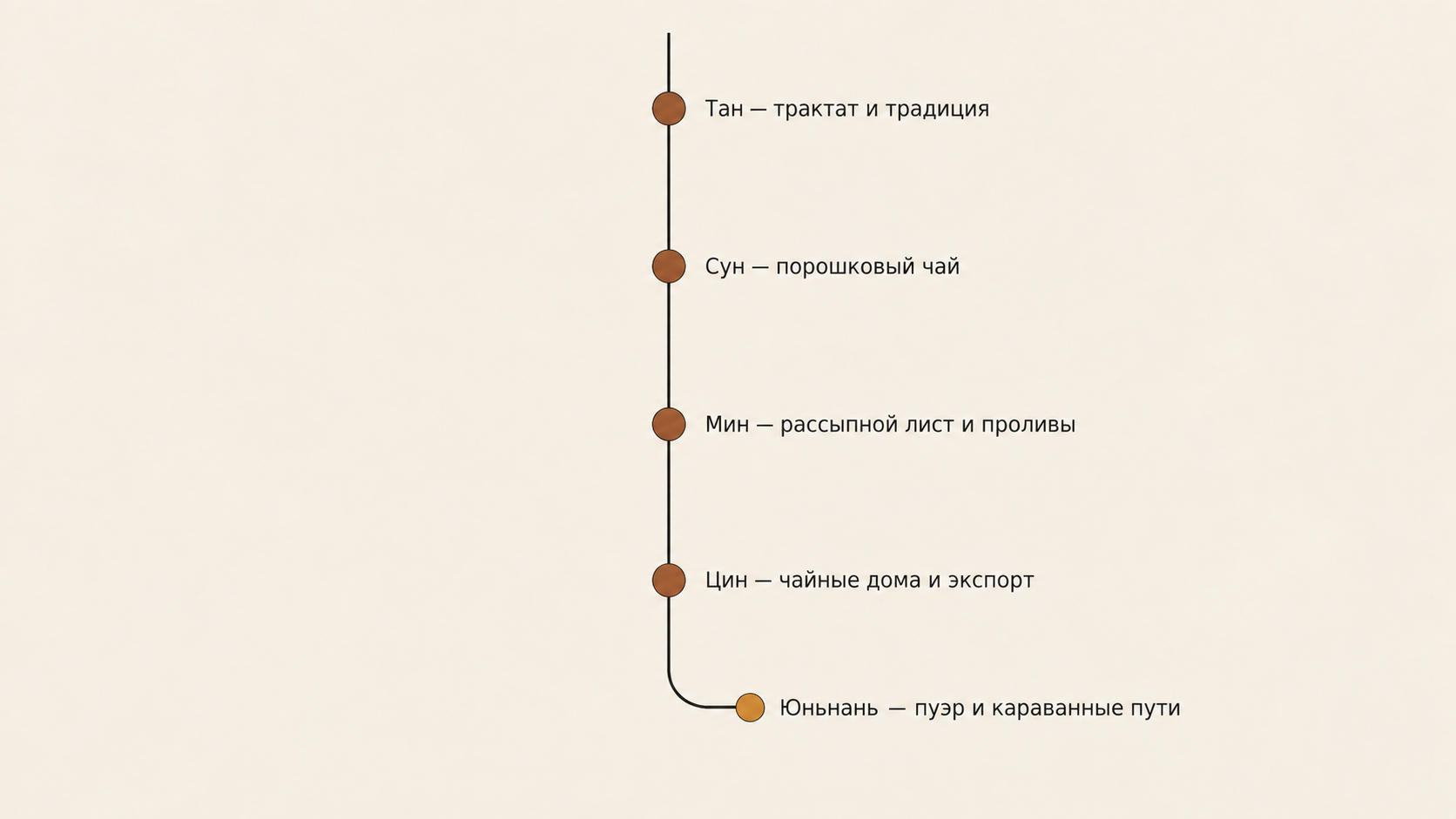 Вертикальная хронология истории чая в Китае по династиям с отдельной ветвью по юньнаньскому пуэру