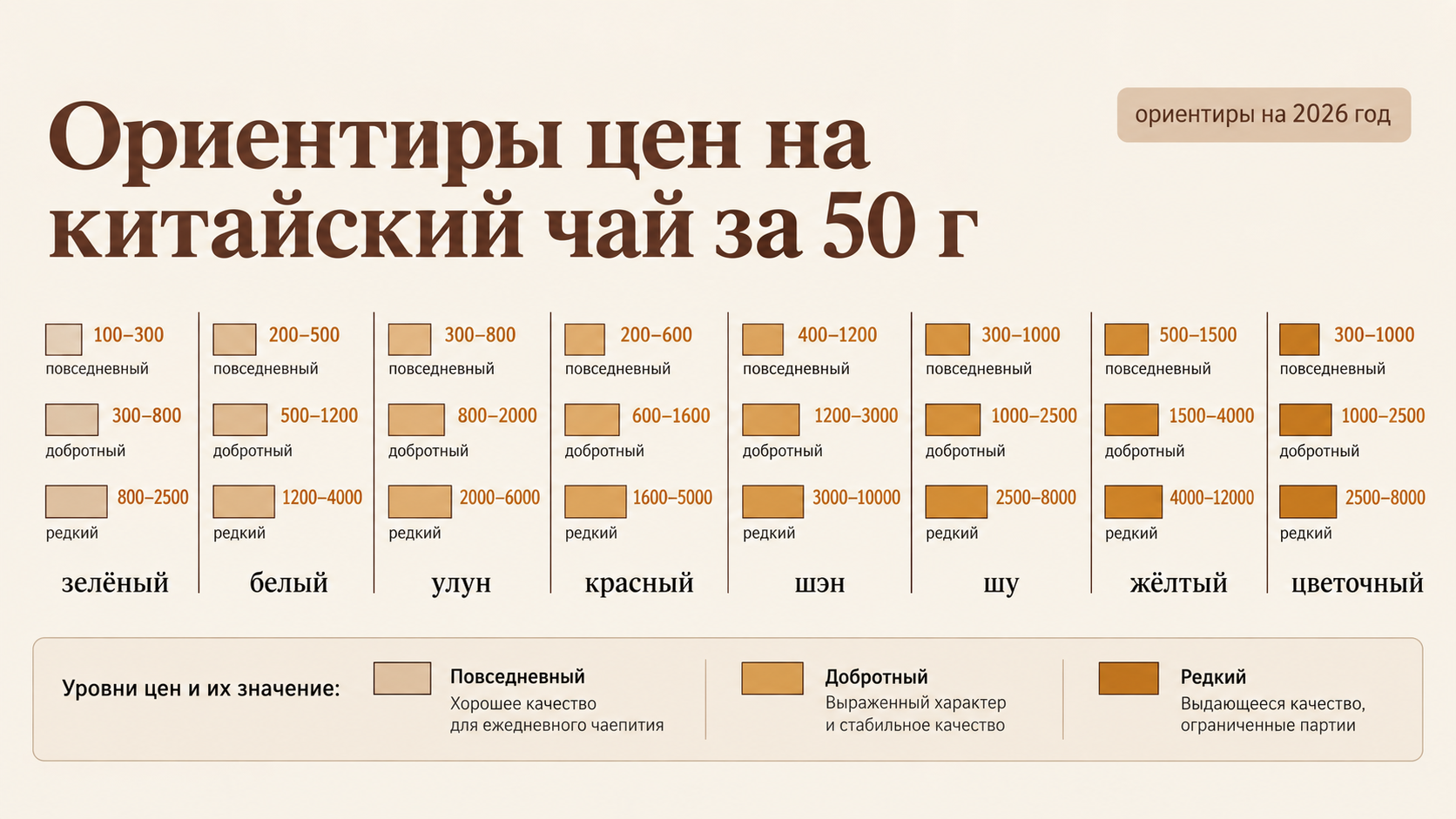 Горизонтальная шкала сравнения цен на китайский чай за 50 г по категориям от зелёного до выдержанного шэна с градациями повседневный, добротный и редкий. Рекомендации на 2026 год.