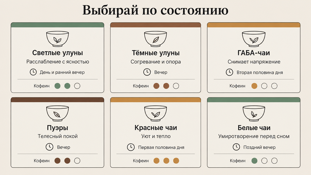 Инфографика с карточками расслабляющих китайских чаёв: светлые и тёмные улуны, габа, пуэр, белые и красные чаи. На каждой карточке указано название, эффект, рекомендуемое время употребления и шкала кофеина. Помогает быстро выбрать чай для дня, вечера или сна.