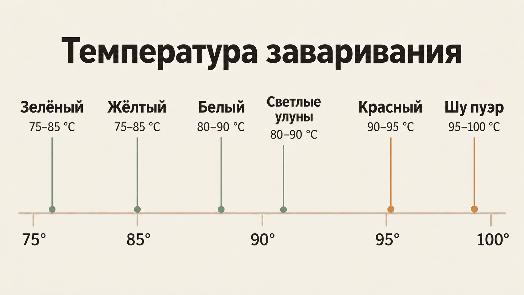 Шкала температуры воды для заваривания основных сортов китайского чая