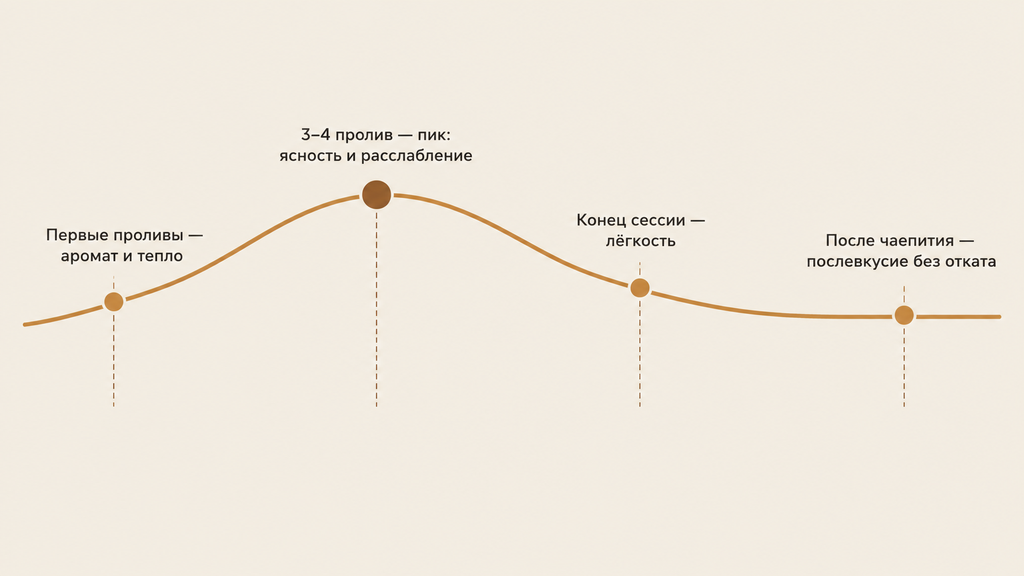 График изменения эффекта чая Да Хун Пао по проливам: аромат и тепло первых заварок, пик ясности на 3–4 проливе и спокойное послевкусие после чаепития