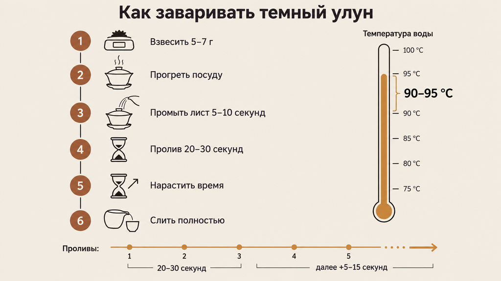 Схема пошагового заваривания темного улуна: шесть этапов приготовления при температуре 90–95 °C