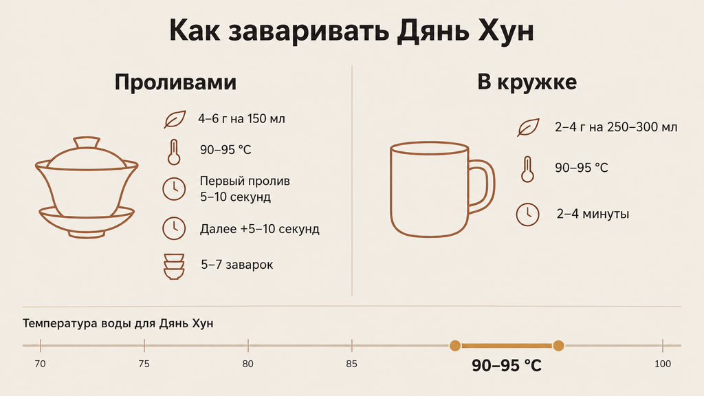 Схема заваривания чая Дянь Хун двумя способами: проливами в гайвани и настаиванием в кружке с указанием параметров