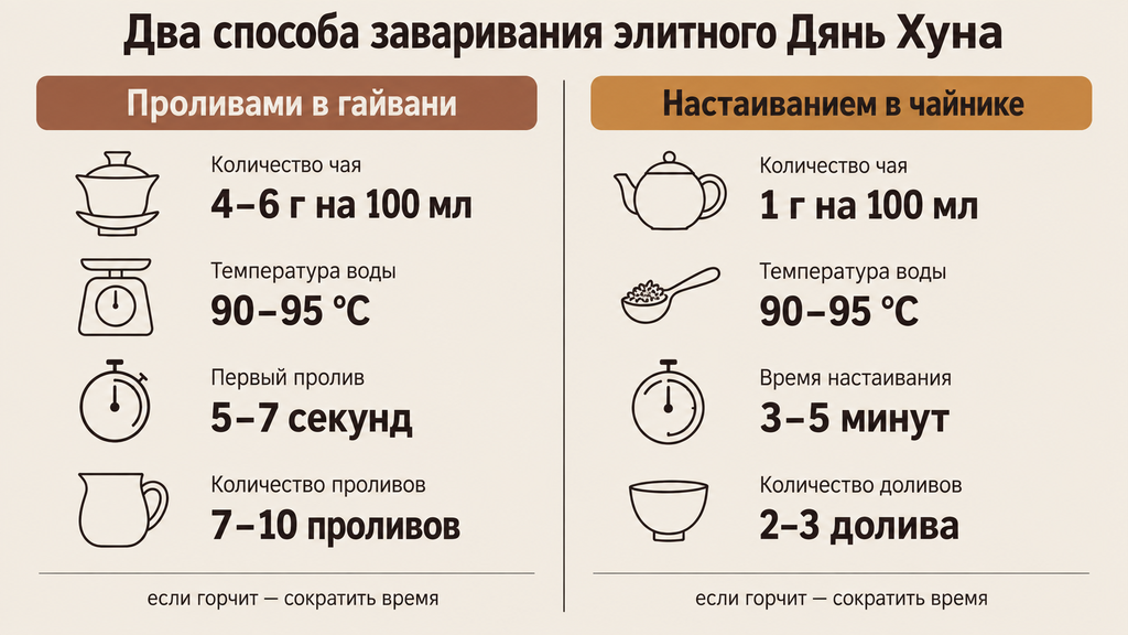 Сравнение двух способов заваривания элитного чая Дянь Хун: в гайване проливами и в чайнике настаиванием с параметрами и рекомендациями.