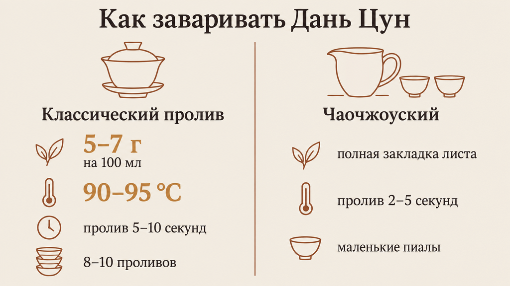 Памятка по завариванию чая Фэнхуань Даньцун: два способа приготовления — классические проливы и чаочжоуский метод с параметрами воды и времени