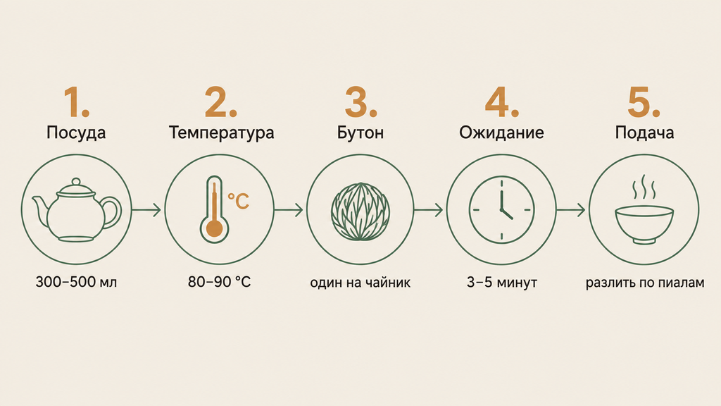 Схема из пяти шагов заваривания цветущего чая с указанием температуры воды и времени настаивания