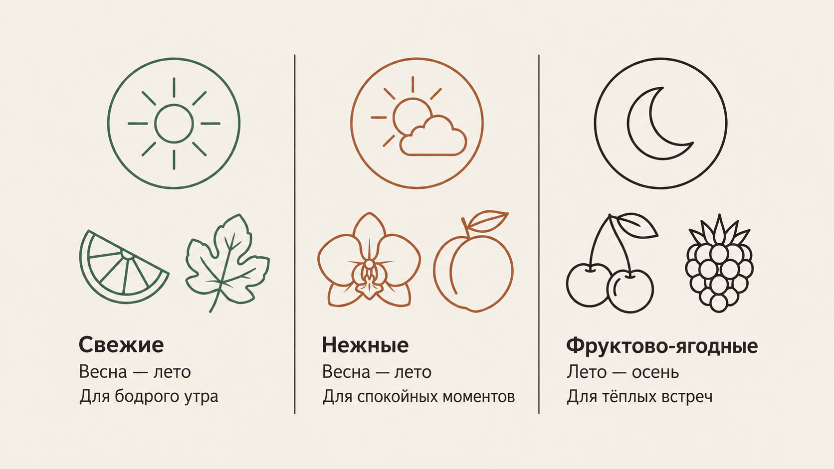 Инфографика сравнения подвидов цветочно-фруктового аромата: свежие, нежные и фруктово-ягодные варианты с пиктограммами нот, сезонами и сценариями ношения.