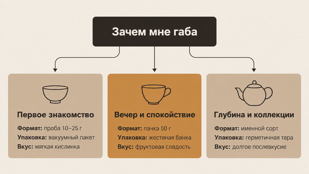 Блок-схема трех маршрутов выбора чая габа в зависимости от задачи