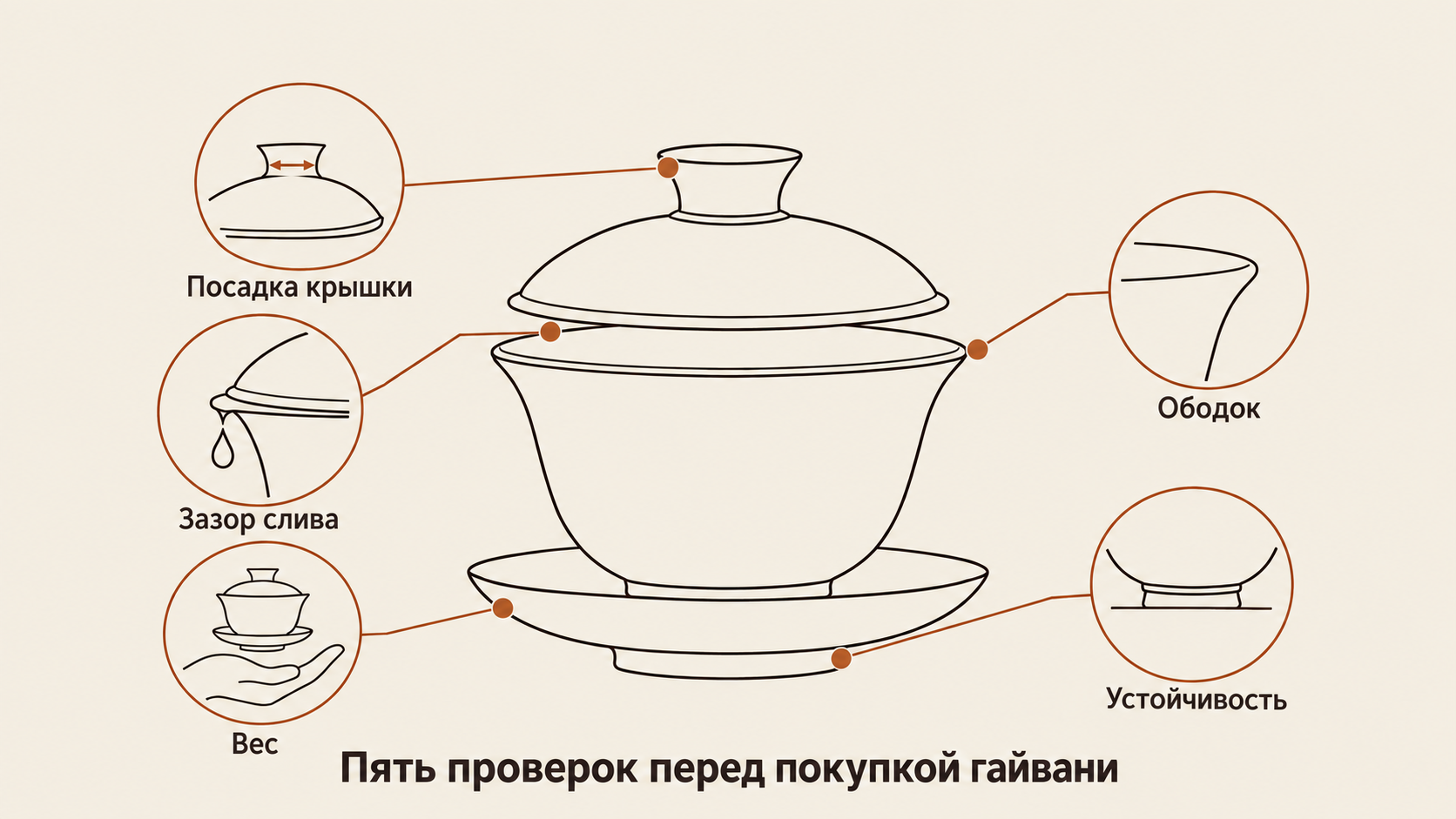 Техническая схема гайвани с пятью точками проверки качества: посадка крышки, зазор слива, ободок, устойчивость и вес