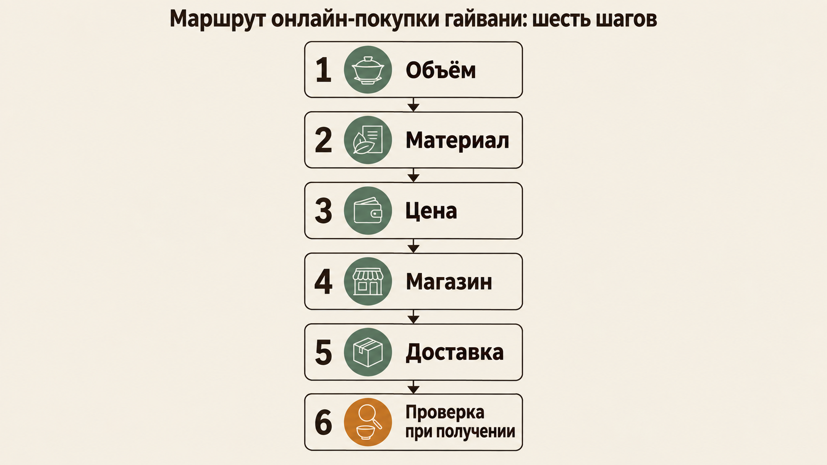 Вертикальный маршрут покупки гайвани онлайн: 6 пронумерованных шагов от выбора характеристик до проверки при получении с простыми иконками