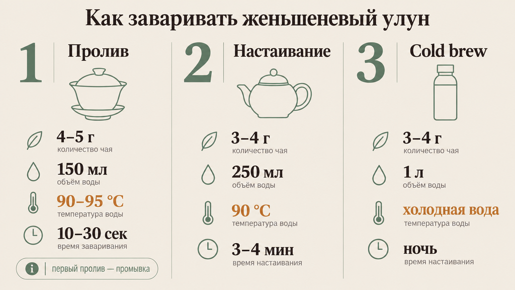Параметры заваривания женьшеневого улуна: инфографика с тремя способами — пролив, настаивание и холодное заваривание, указанием граммовки, температуры и времени.