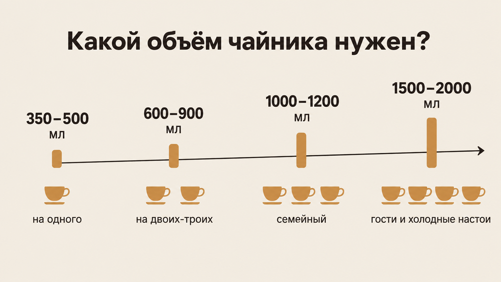 Шкала объёмов стеклянного заварочного чайника от 350 до 2000 мл с подбором ёмкости под количество участников чаепития