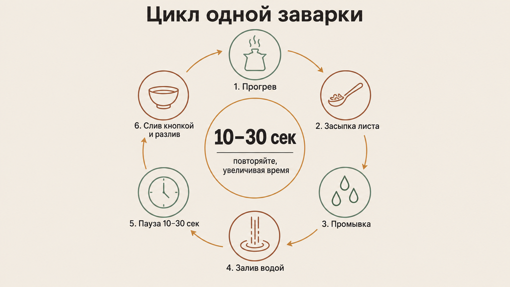 Пошаговая памятка цикла заваривания чая гунфу: 6 пронумерованных этапов с пиктограммами, указанием времени и инструкцией по увеличению длительности проливов