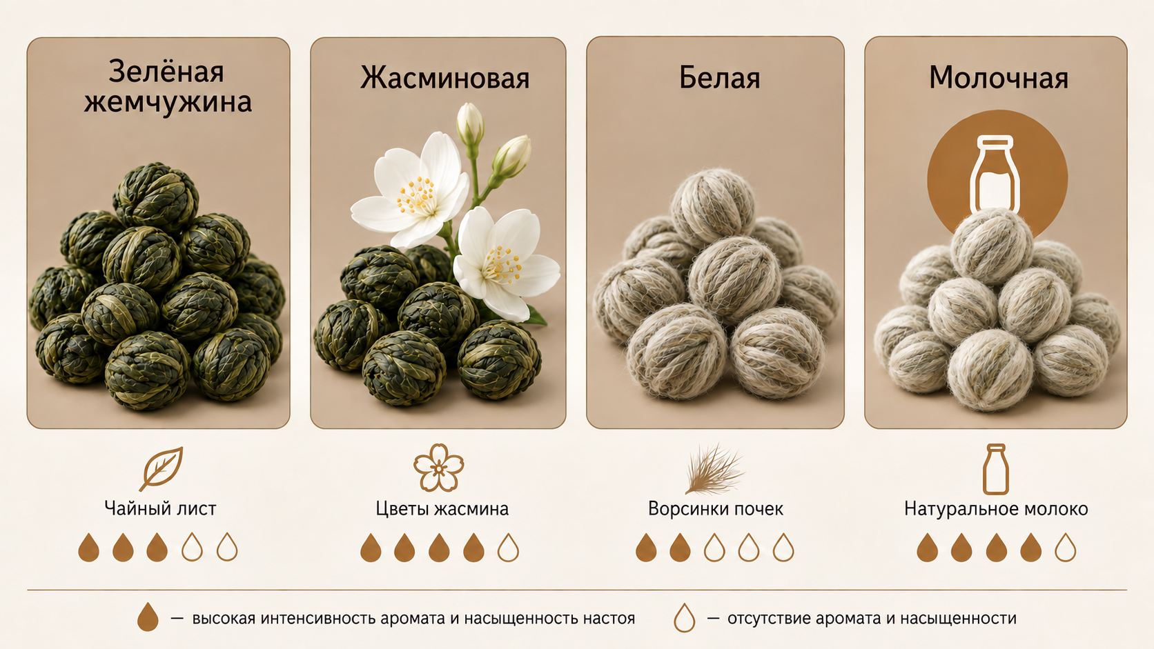 Четыре карточки чая жемчужина: зелёная, жасминовая, белая и молочная. Сравнение аромата и насыщенности настоя для быстрого выбора.