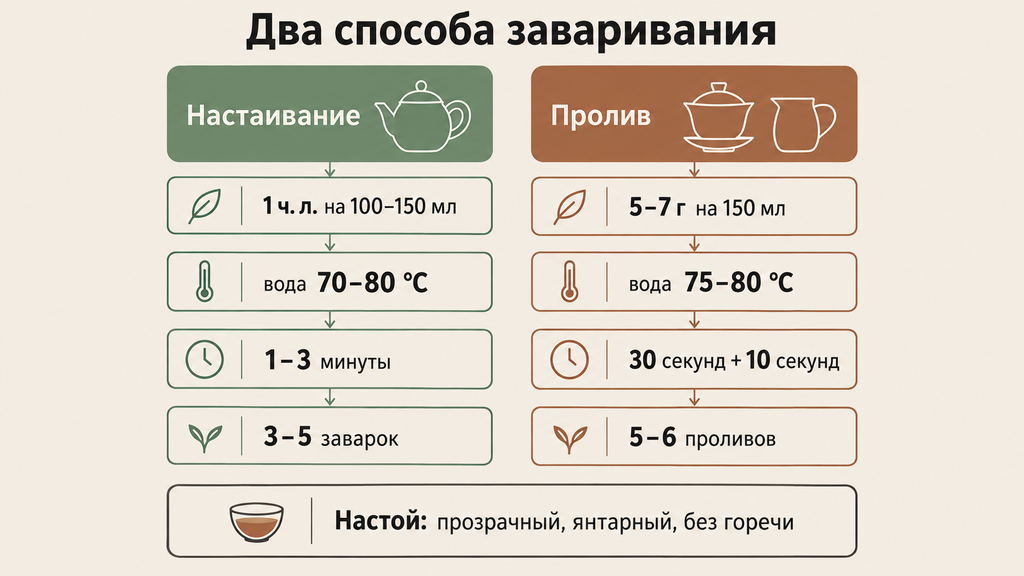 Инфографика: два способа заваривания чая ганпаудер (настаивание и пролив) с указанием температуры, времени, пропорций и признаков правильного янтарного настоя