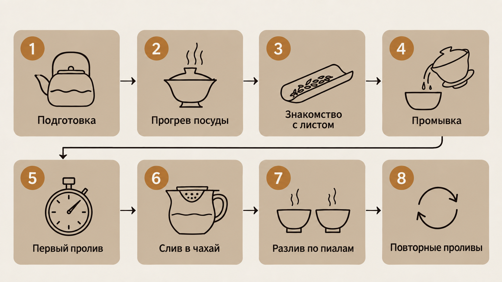 Схема домашней чайной церемонии из восьми шагов: от подготовки воды до повторных проливов
