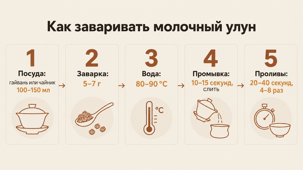 Инфографика: пошаговая инструкция по завариванию молочного улуна с параметрами температуры, количества и времени проливов