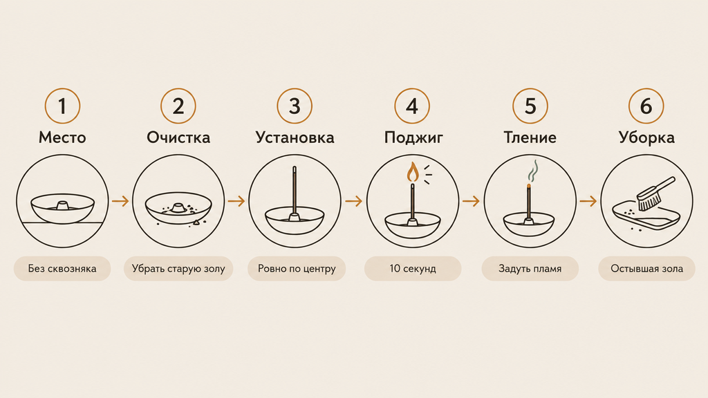 Пошаговая схема использования курильницы: шесть этапов от выбора места до уборки золы с указаниями типичных ошибок