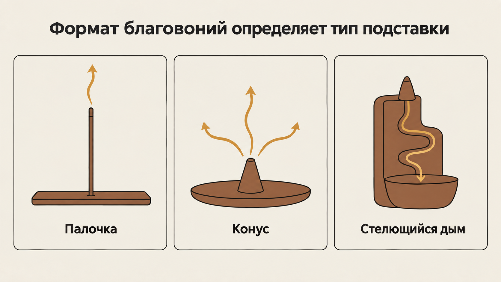 Типы подставок для благовоний: сравнение форматов палочки, конуса и водопада. Схема выбора подставки по направлению дыма.
