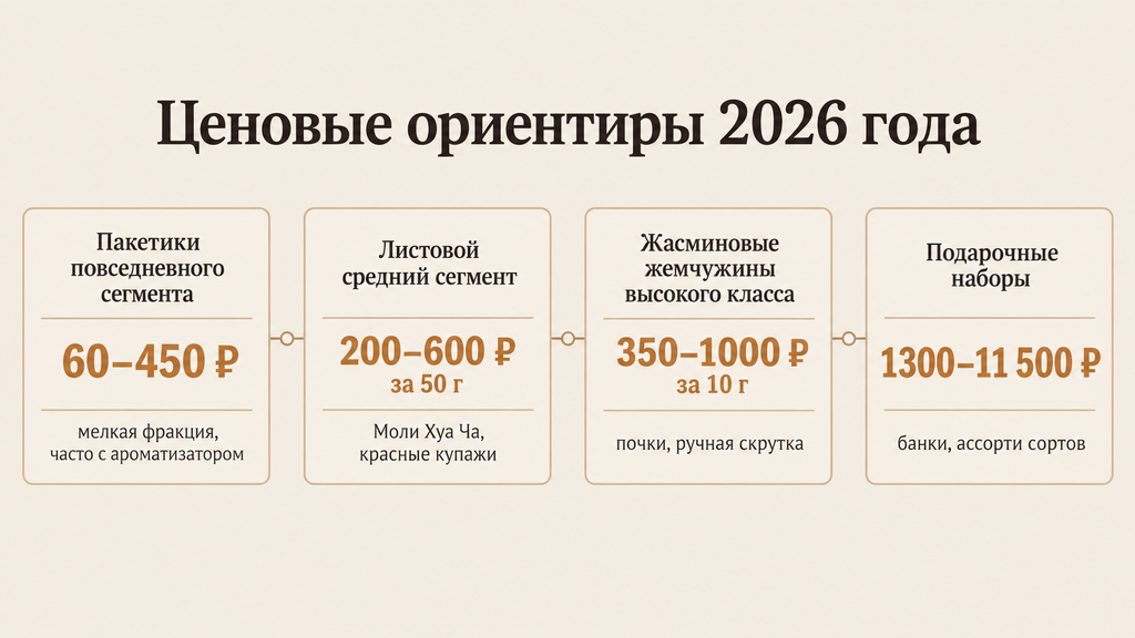 Шкала ценовых сегментов жасминового чая 2026 года от повседневных пакетиков до премиальных жемчужин с диапазонами цен