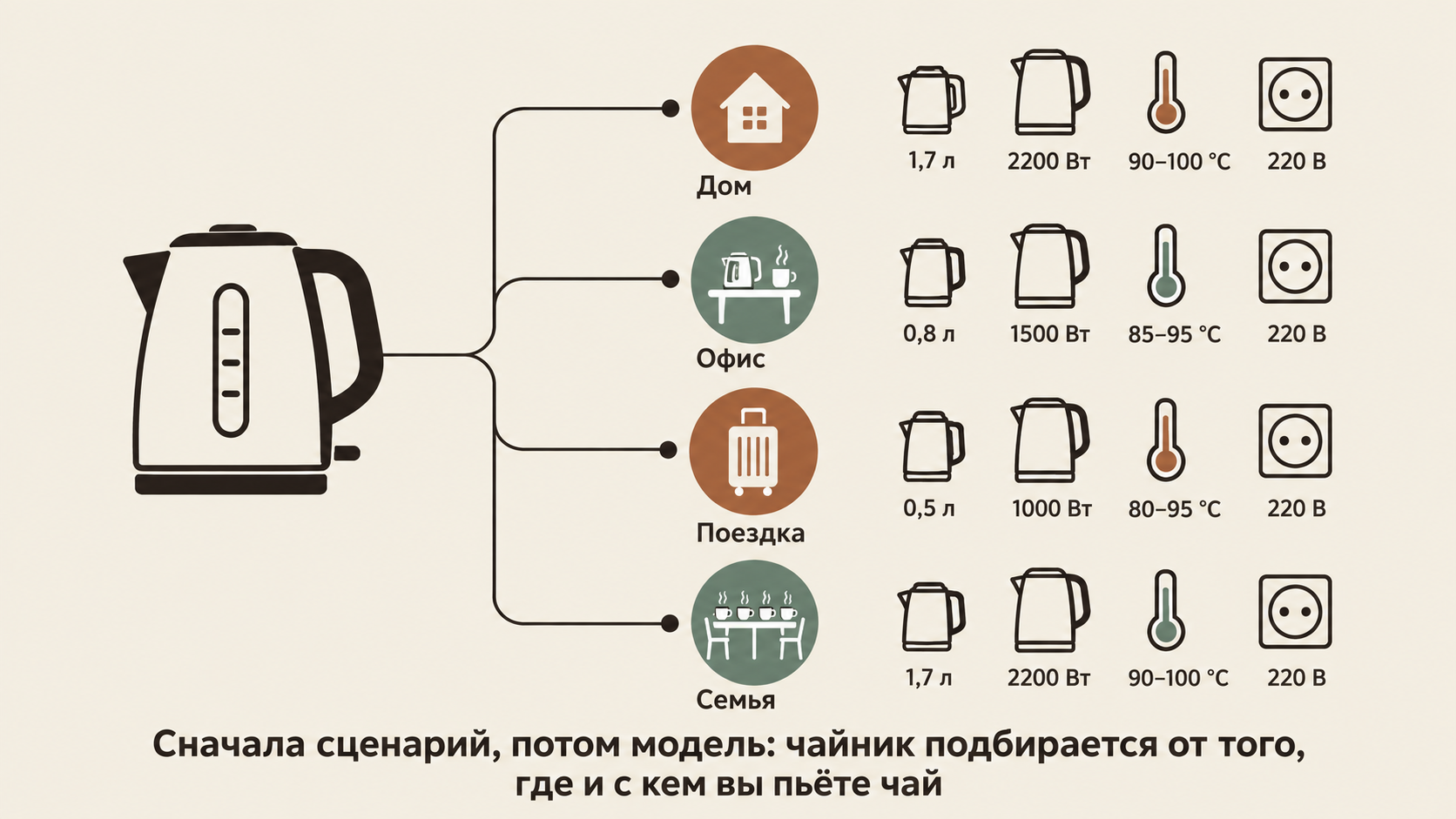 Схема выбора чайника по сценарию использования: дом, офис, поездка или большая семья. Четыре ветки с иконками и ключевыми характеристиками — объём, мощность и функции.