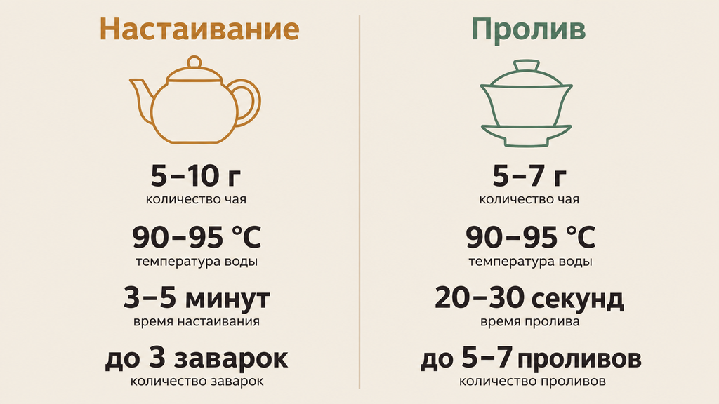 Схема двух способов заваривания чая Ку Цяо: настаивание в чайнике и пролив в гайвани с параметрами температуры и времени