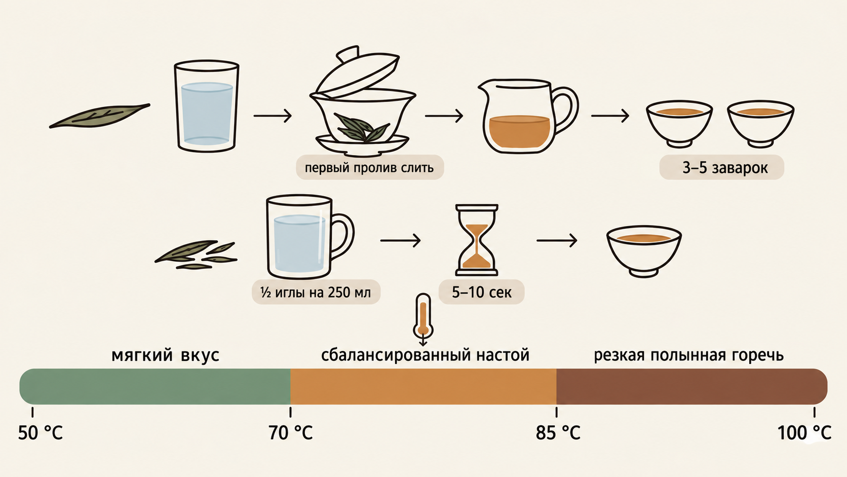 Схема заваривания чая кудин с горизонтальной шкалой температуры воды от 50 до 100 °C, тремя зонами вкуса и двумя способами приготовления: в гайване проливами и настаиванием в кружке.