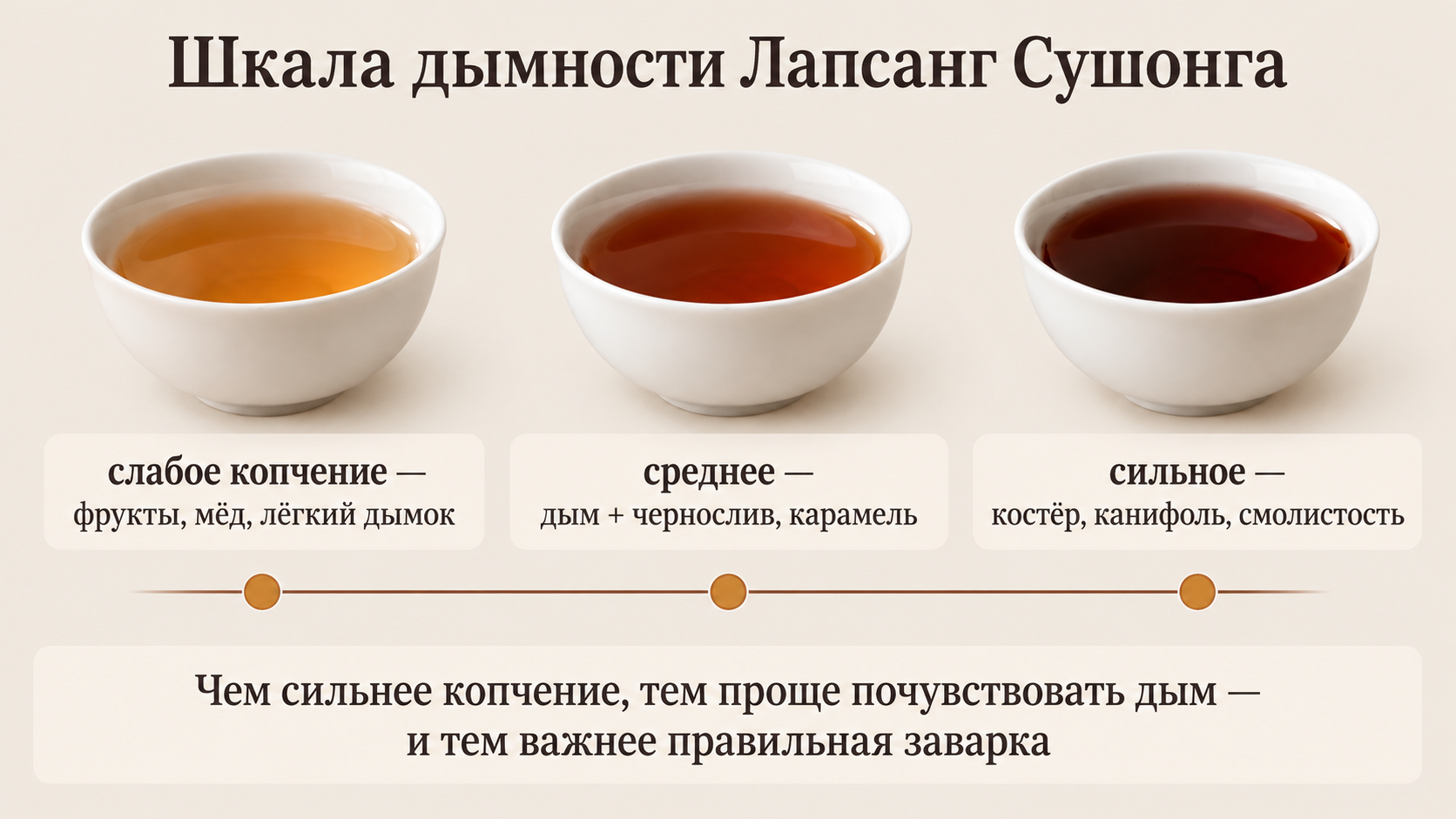 Горизонтальная шкала интенсивности копчения Лапсанг Сушонг с тремя карточками уровней дымности и оттенками настоя в пиалах. Визуальный гид по выбору степени обработки чайного листа.