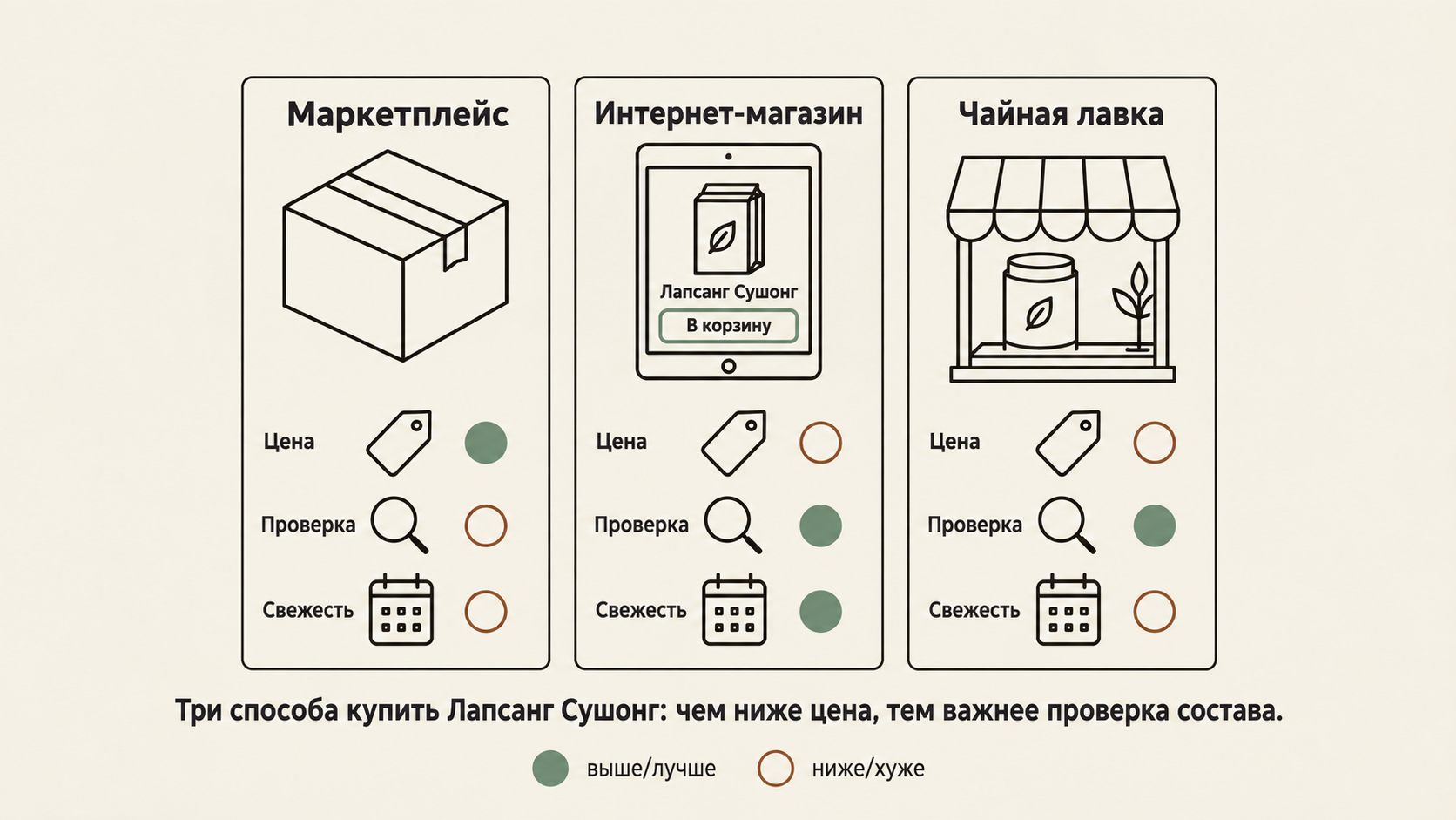Сравнение способов покупки Лапсанг Сушонг: маркетплейс, онлайн магазин и чайная лавка по цене, возможности проверки и свежести партии.