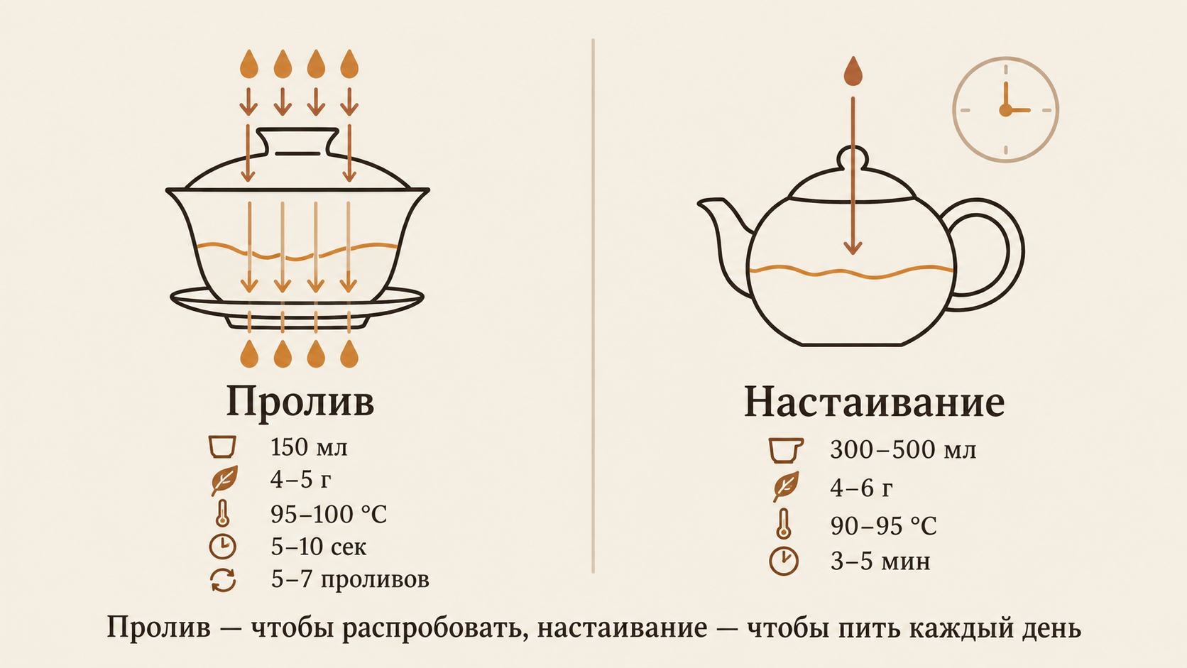 Схема двух способов заваривания Лапсанг Сушонга: пролив в гайвани и настаивание в чайнике с параметрами воды, времени и дозировки