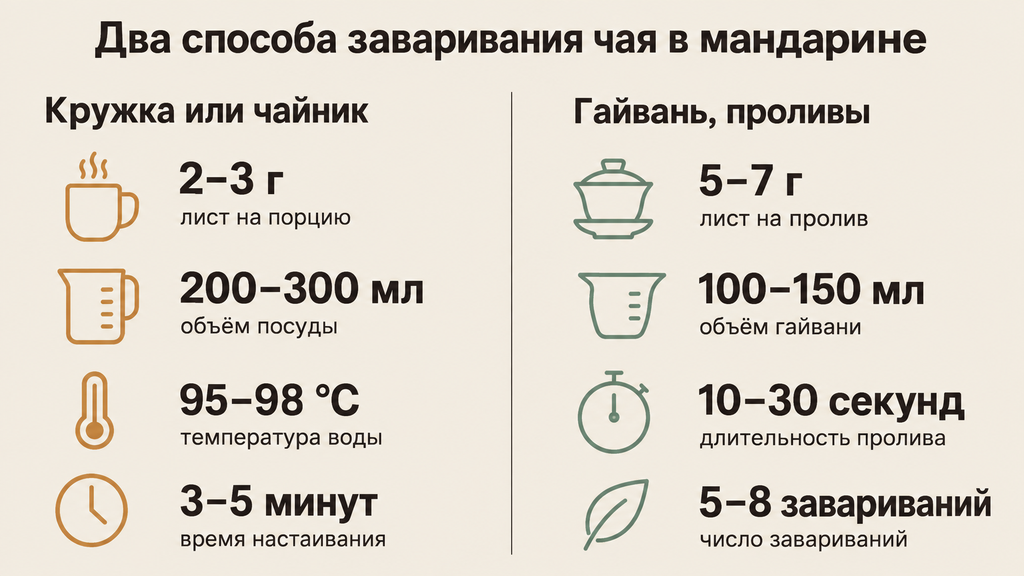 Сравнительная схема заваривания чая в мандарине: параметры для кружки, чайника и гайвани