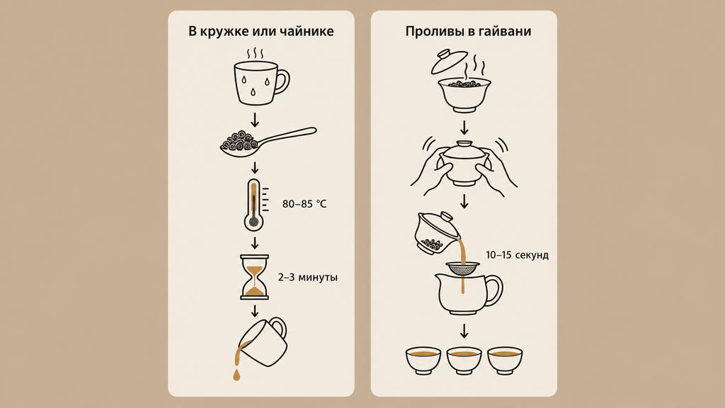 Инструкция по завариванию молочного улуна: два способа — в кружке или чайнике и проливы в гайване. Температура 80–85 °C, пропорции 5–7 г, время от 10 сек до 3 мин, первый пролив сливается.