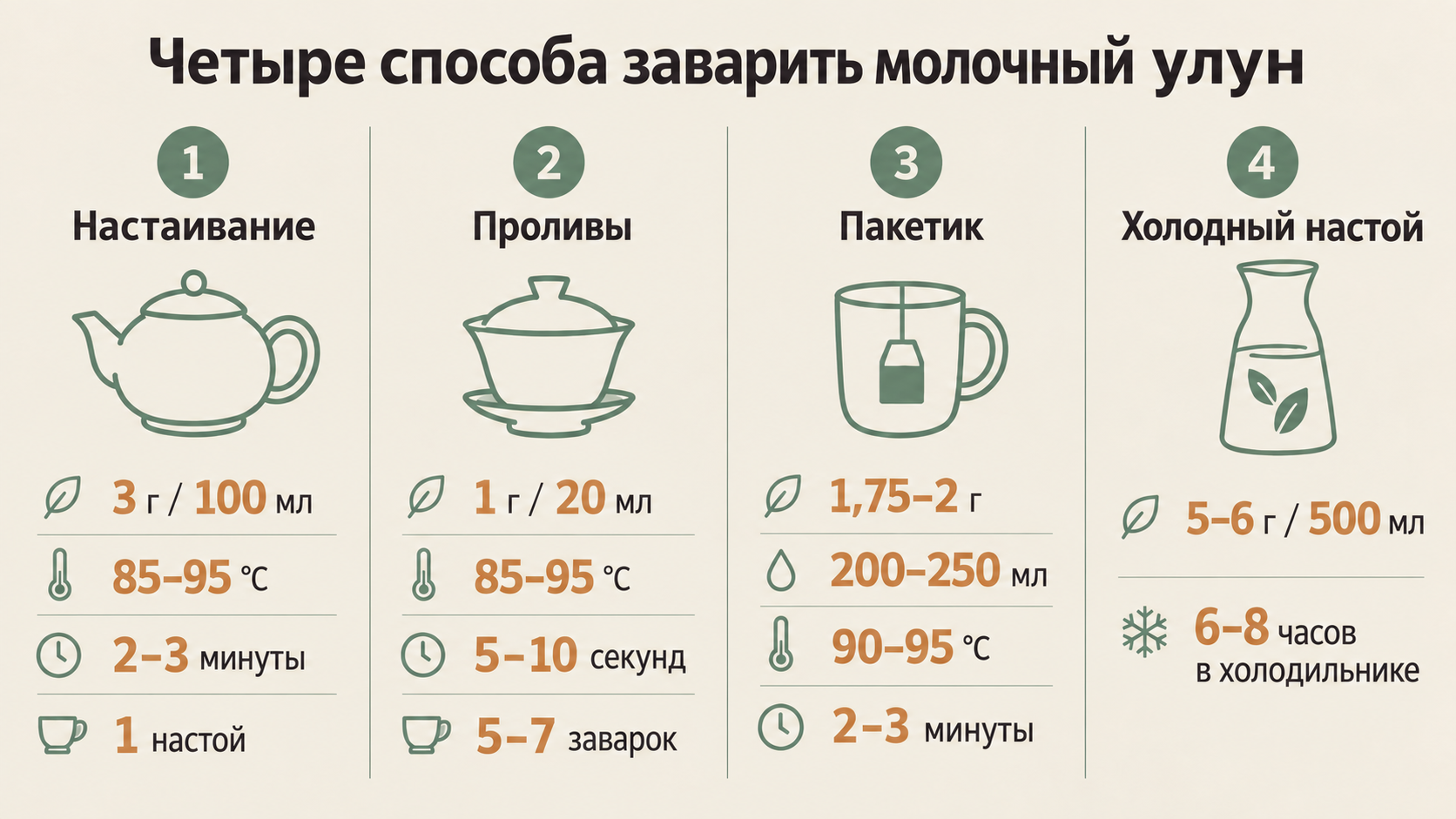 Инфографика с четырьмя способами заваривания молочного улуна: параметры дозировки, температуры, времени и объёма воды для чайника, гайваня, пакетика и холодного заваривания.