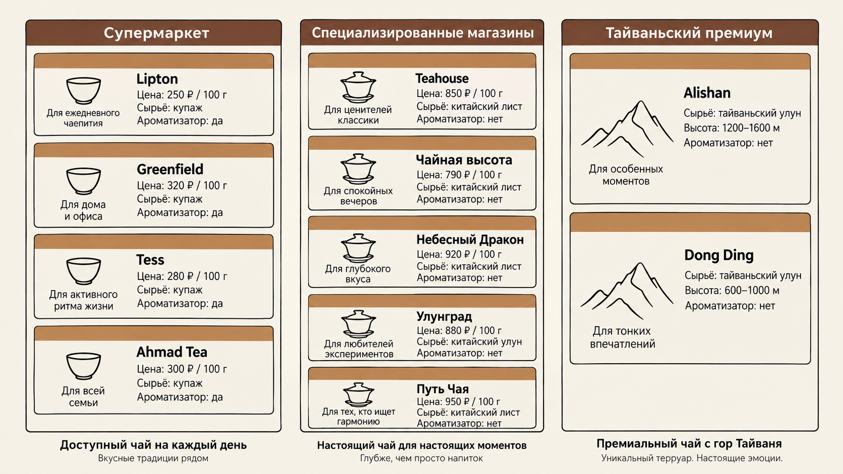 Сравнительные карточки брендов молочного улуна по ценовым нишам: от супермаркетных марок до натурального тайваньского премиума Цзинь Сюаня