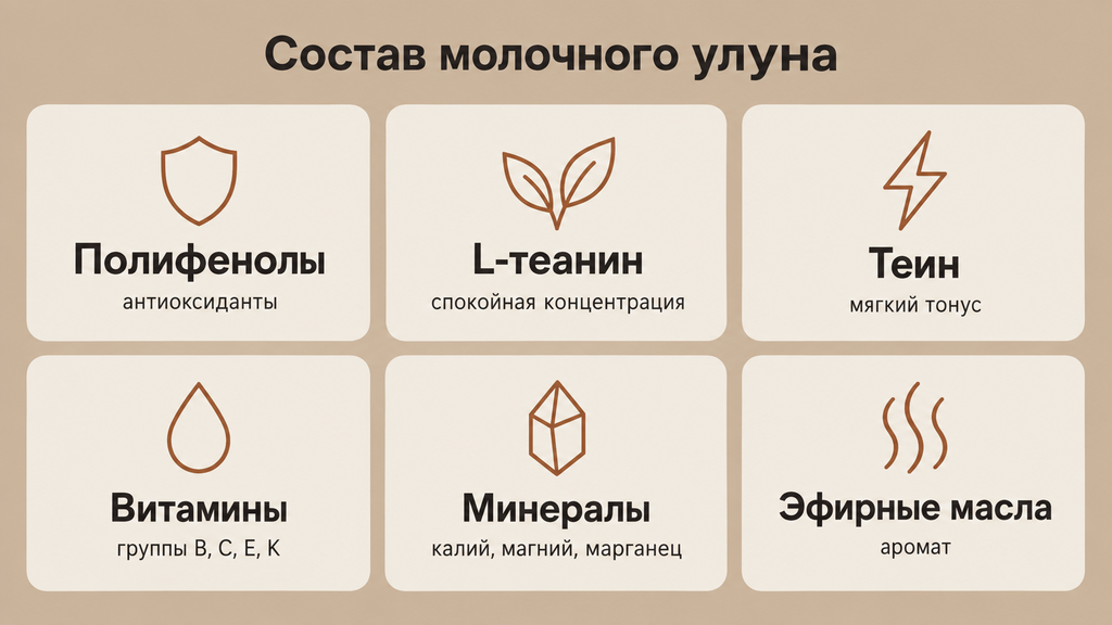 Карточка состава молочного улуна: полифенолы, L-теанин, теин, витамины, минералы и эфирные масла с иконками действий