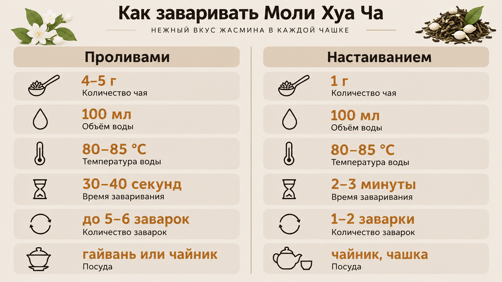 Инфографика с параметрами заваривания жасминового чая Моли Хуа: сравнение способов проливами и настаиванием