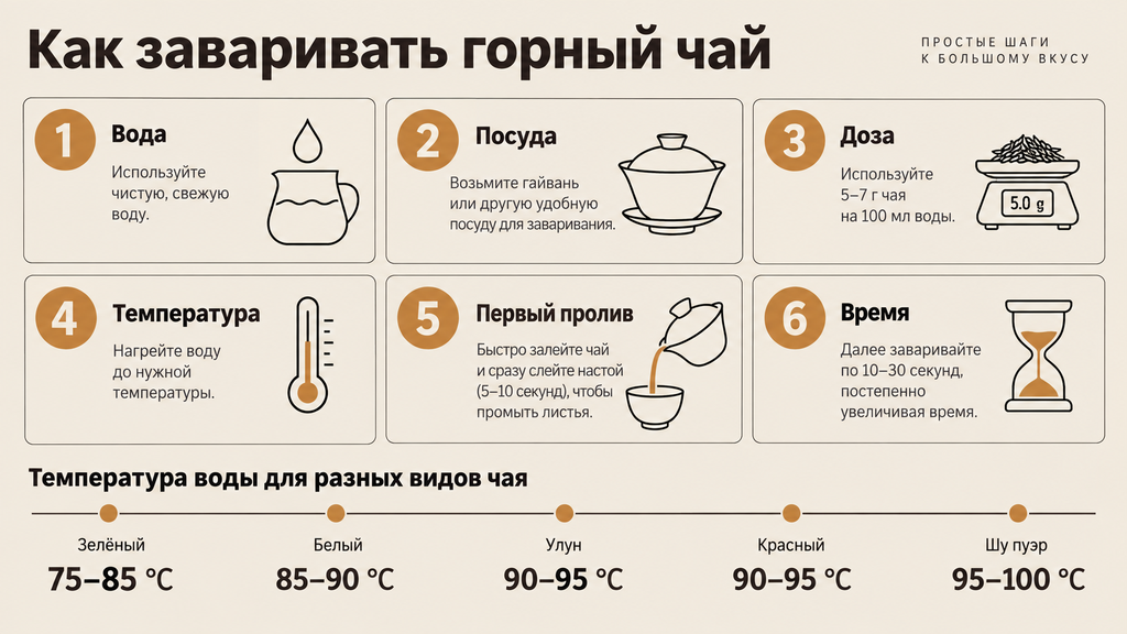 Инфографика: пошаговое заваривание горного чая, шесть этапов приготовления и температурная шкала для разных сортов