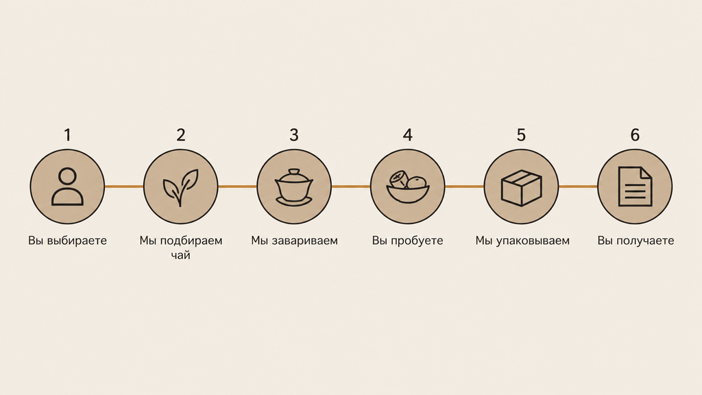 Инфографика с шестью пронумерованными этапами сборки новогоднего чайного набора своими руками: от выбора получателя и сортов чая до упаковки и записки с инструкцией по завариванию