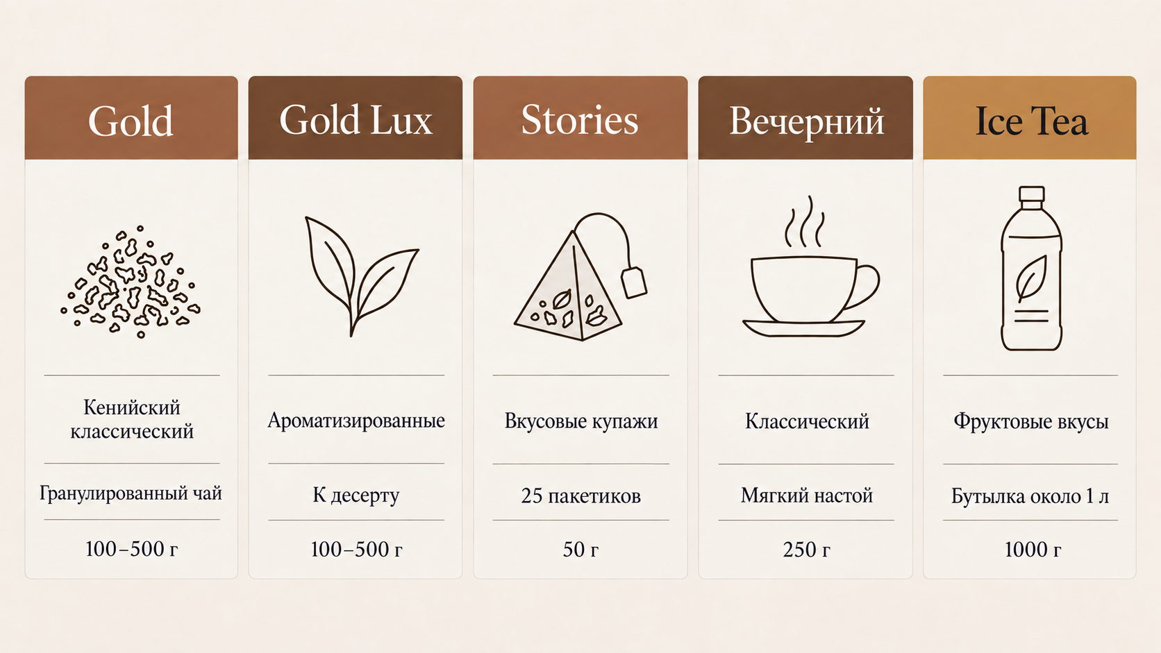 Карта ассортимента чая Пиала: пять линеек с указанием вкусов, цветового кодирования и форматов фасовки