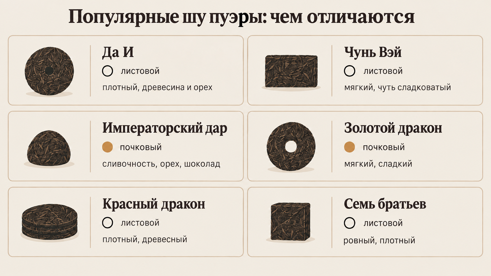 Карточная сетка популярных шу пуэров с названиями сортов, типом сырья и описанием вкуса для удобного сравнения