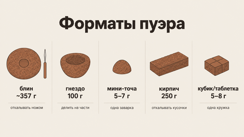 Визуальное сравнение форм прессованного пуэра: блин, гнездо, кирпич, мини-точа и кубик с указанием веса. На схеме изображены силуэты, подписи граммовки и пиктограмма чайного ножа для удобства выбора формата заваривания