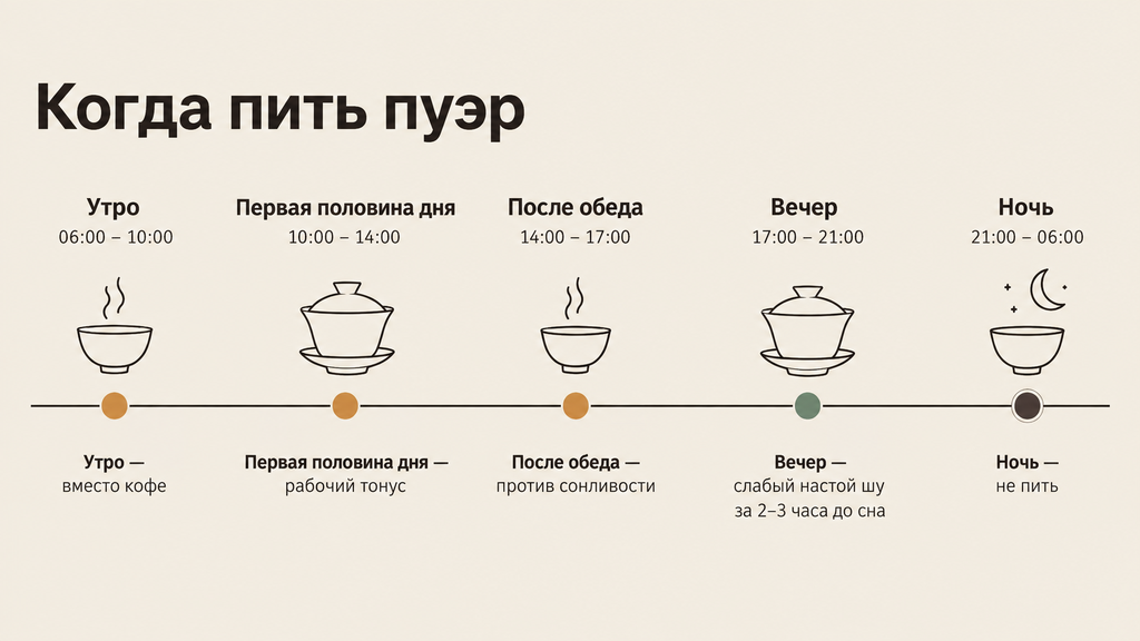 Горизонтальная шкала суток с зонами употребления пуэра: утро вместо кофе, день — рабочий тонус, после обеда против сонливости, за 2–3 часа до сна только слабый настой, ночь — нельзя. Визуал выполнен в фирменном стиле с линейными иконками чайной посуды.