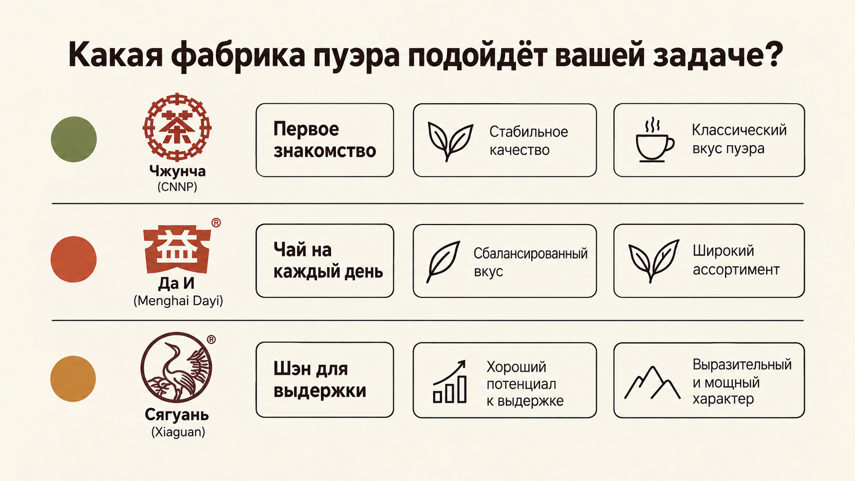 Схема выбора фабрики пуэра по трём сценариям: первое знакомство, чай на каждый день и шэн для выдержки с рекомендациями